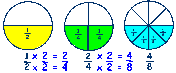 Colorful image of operations with fractions